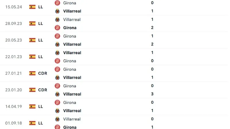 Lịch sử đối đầu  Villarreal vs Girona